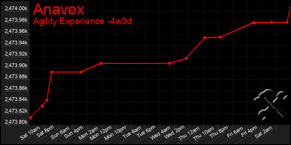 Last 31 Days Graph of Anavex