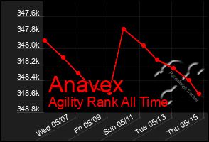 Total Graph of Anavex