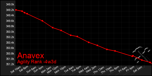 Last 31 Days Graph of Anavex
