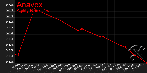 Last 7 Days Graph of Anavex