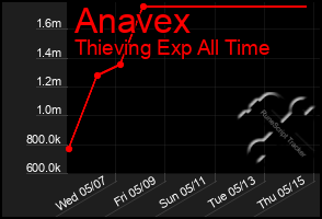 Total Graph of Anavex