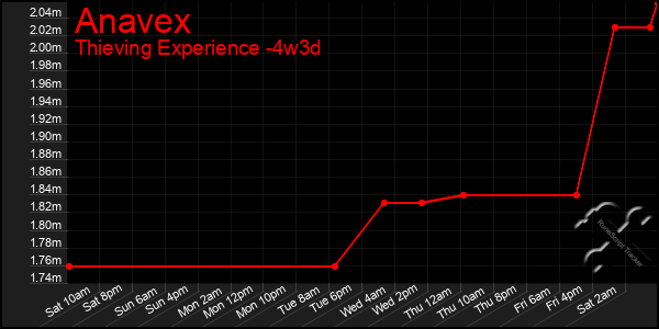 Last 31 Days Graph of Anavex