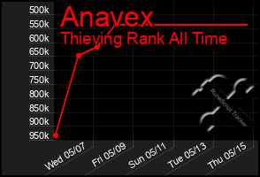 Total Graph of Anavex