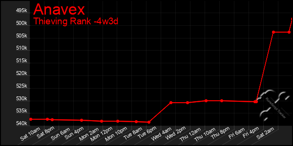 Last 31 Days Graph of Anavex