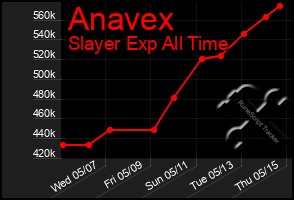 Total Graph of Anavex