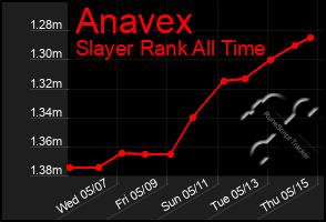 Total Graph of Anavex