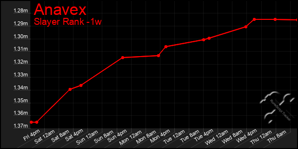 Last 7 Days Graph of Anavex