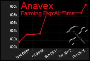 Total Graph of Anavex