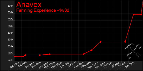 Last 31 Days Graph of Anavex