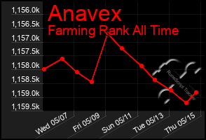 Total Graph of Anavex