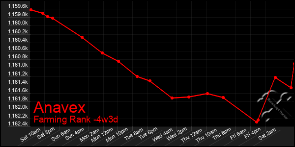 Last 31 Days Graph of Anavex