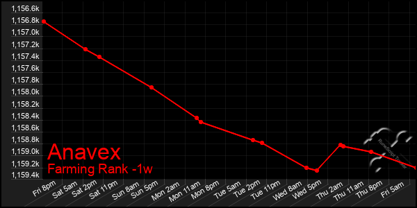 Last 7 Days Graph of Anavex