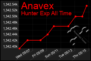 Total Graph of Anavex