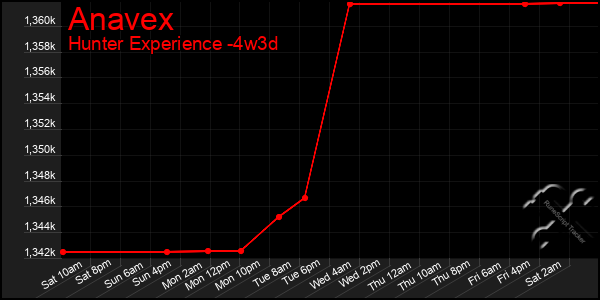 Last 31 Days Graph of Anavex