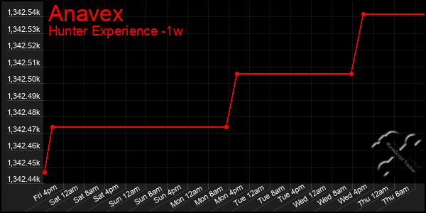 Last 7 Days Graph of Anavex