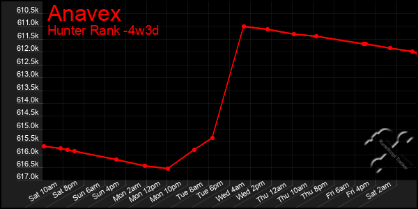 Last 31 Days Graph of Anavex