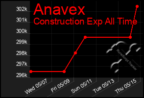 Total Graph of Anavex