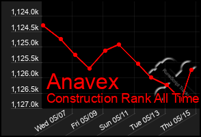 Total Graph of Anavex