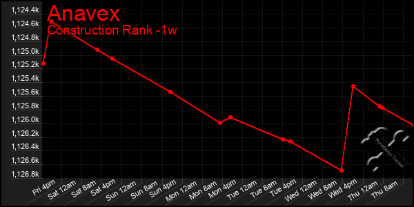 Last 7 Days Graph of Anavex