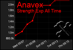 Total Graph of Anavex