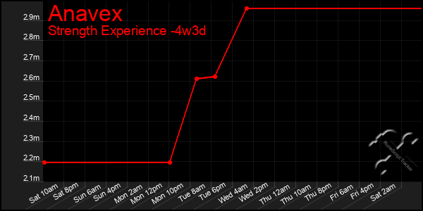 Last 31 Days Graph of Anavex