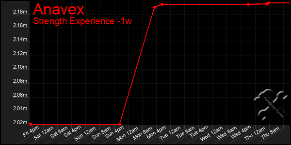 Last 7 Days Graph of Anavex