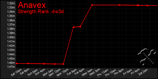 Last 31 Days Graph of Anavex