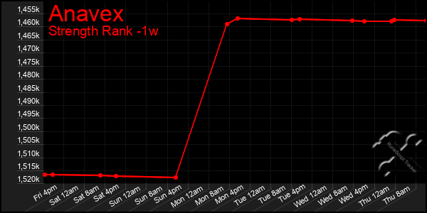 Last 7 Days Graph of Anavex