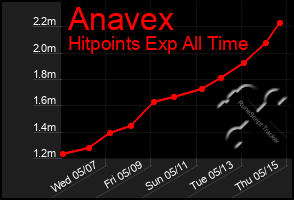 Total Graph of Anavex