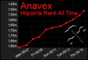 Total Graph of Anavex