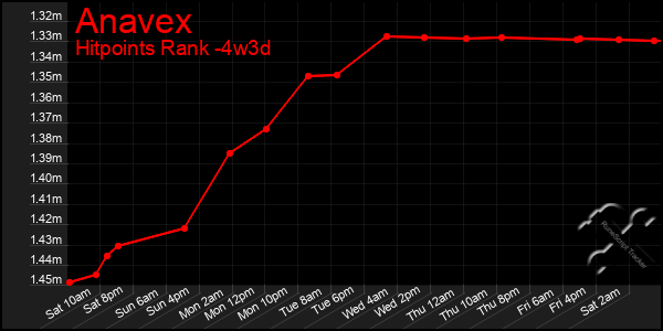 Last 31 Days Graph of Anavex