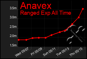 Total Graph of Anavex