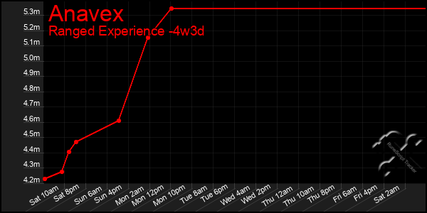 Last 31 Days Graph of Anavex