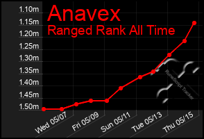 Total Graph of Anavex