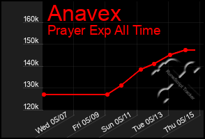 Total Graph of Anavex