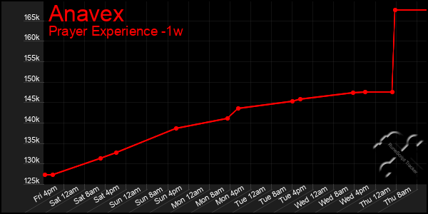 Last 7 Days Graph of Anavex