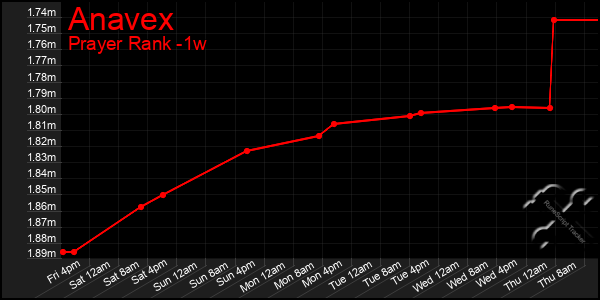Last 7 Days Graph of Anavex