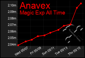 Total Graph of Anavex