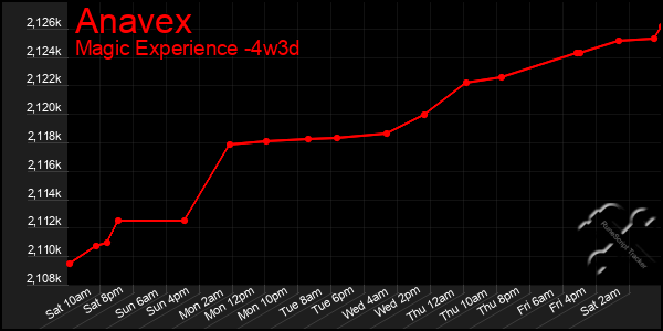 Last 31 Days Graph of Anavex
