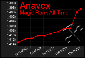 Total Graph of Anavex