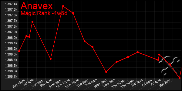 Last 31 Days Graph of Anavex