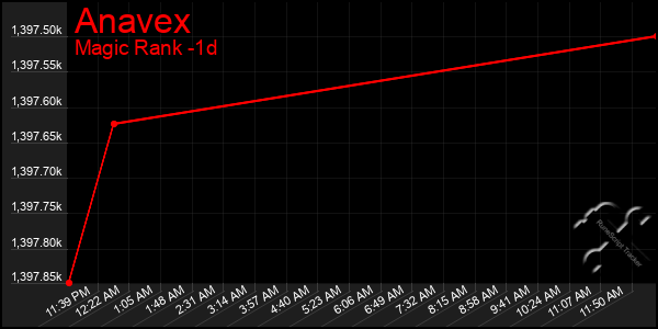 Last 24 Hours Graph of Anavex