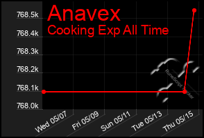 Total Graph of Anavex