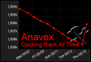 Total Graph of Anavex