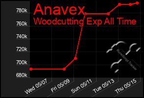 Total Graph of Anavex