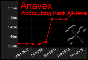 Total Graph of Anavex