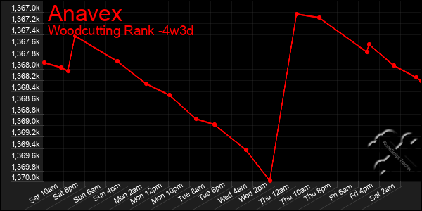 Last 31 Days Graph of Anavex
