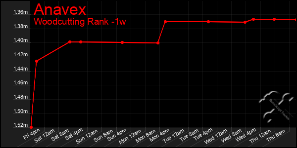 Last 7 Days Graph of Anavex
