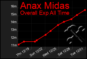 Total Graph of Anax Midas