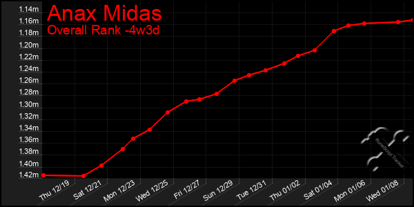 Last 31 Days Graph of Anax Midas